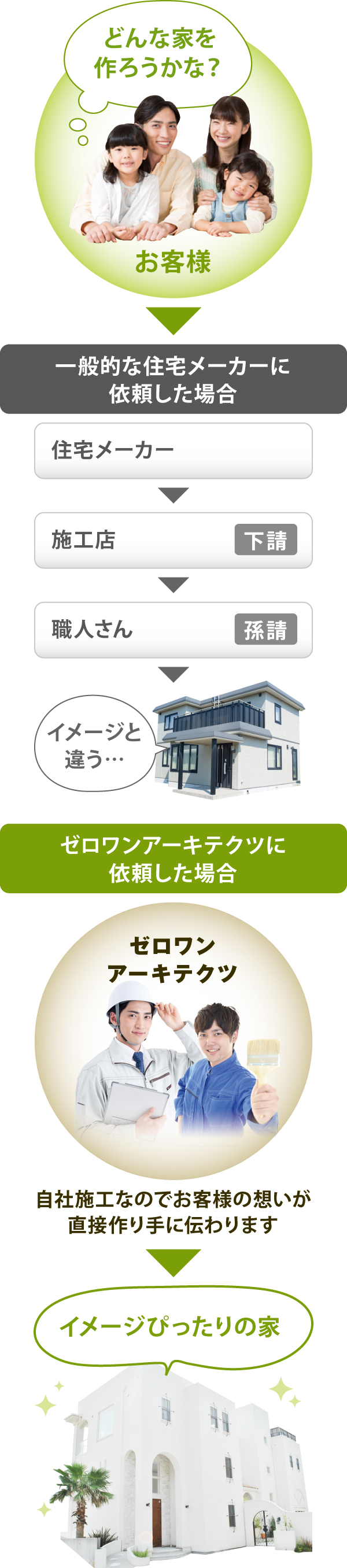 シンプルな仕事の流れ シンプルな仕事の流れ