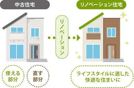 フルリフォームとは フルリフォームとは